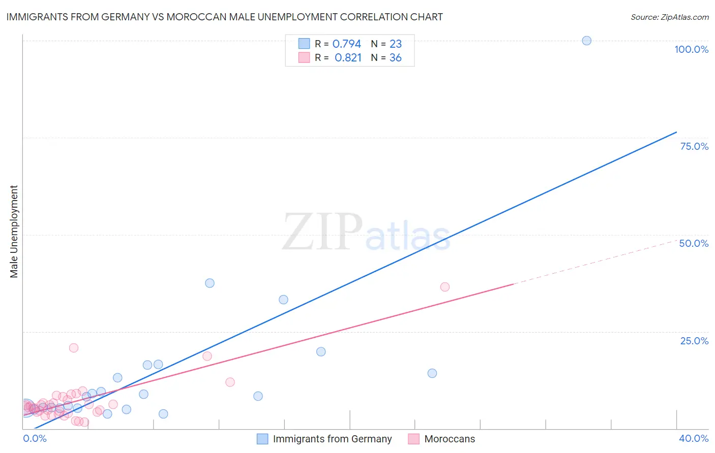 Immigrants from Germany vs Moroccan Male Unemployment