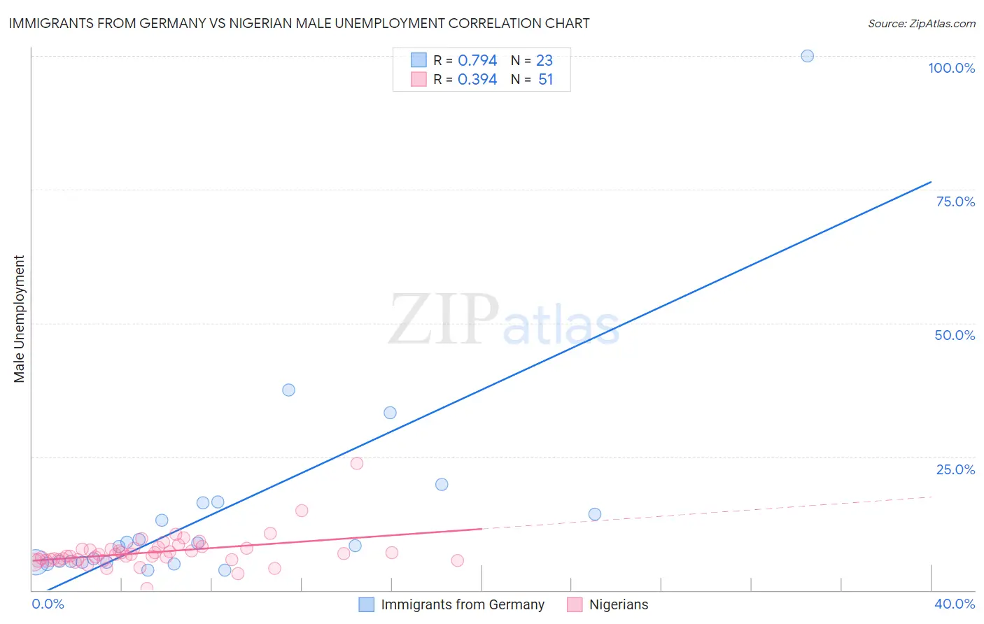 Immigrants from Germany vs Nigerian Male Unemployment