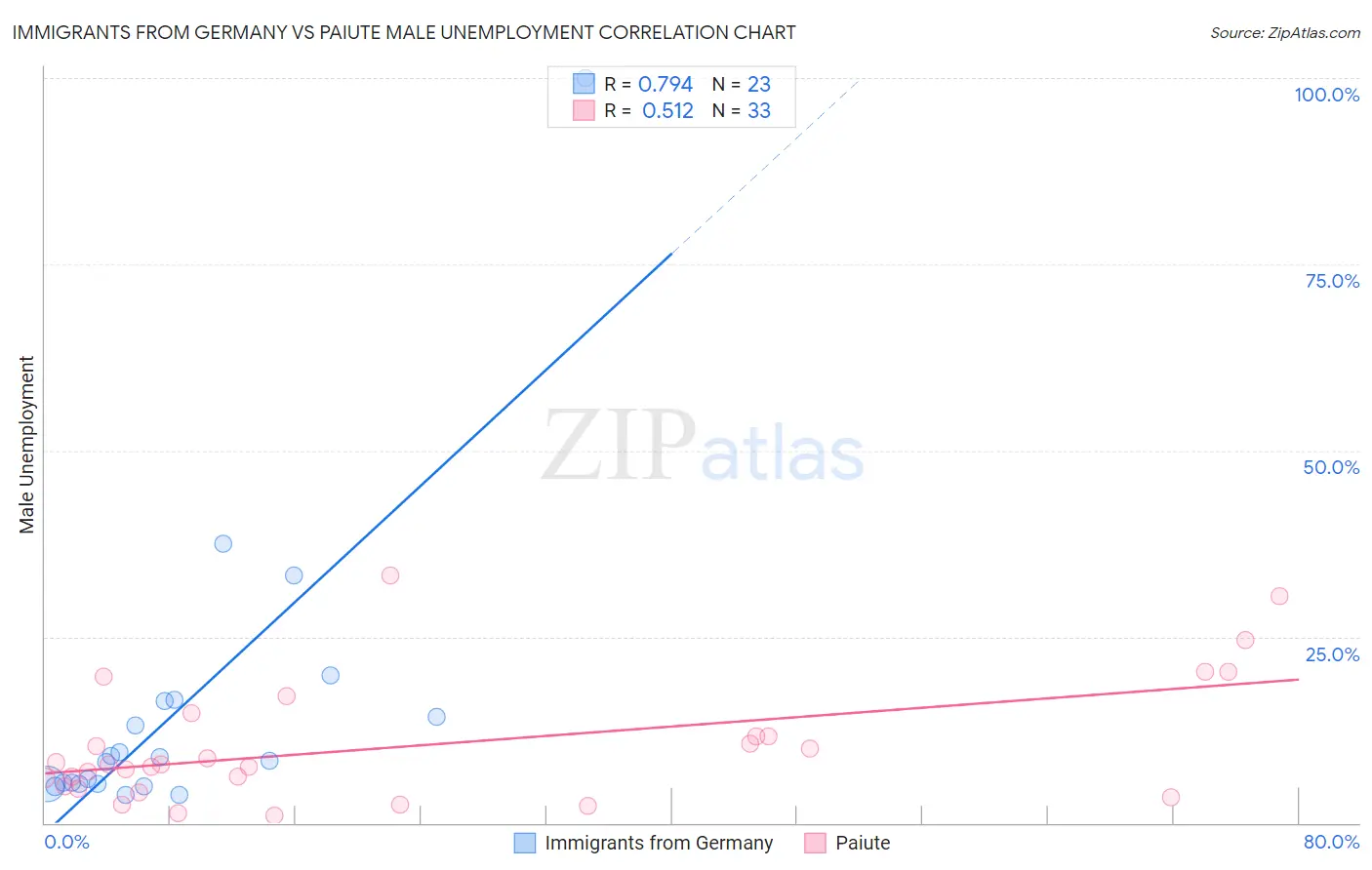 Immigrants from Germany vs Paiute Male Unemployment