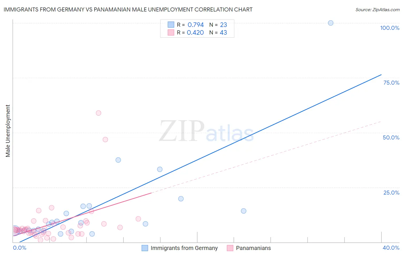 Immigrants from Germany vs Panamanian Male Unemployment