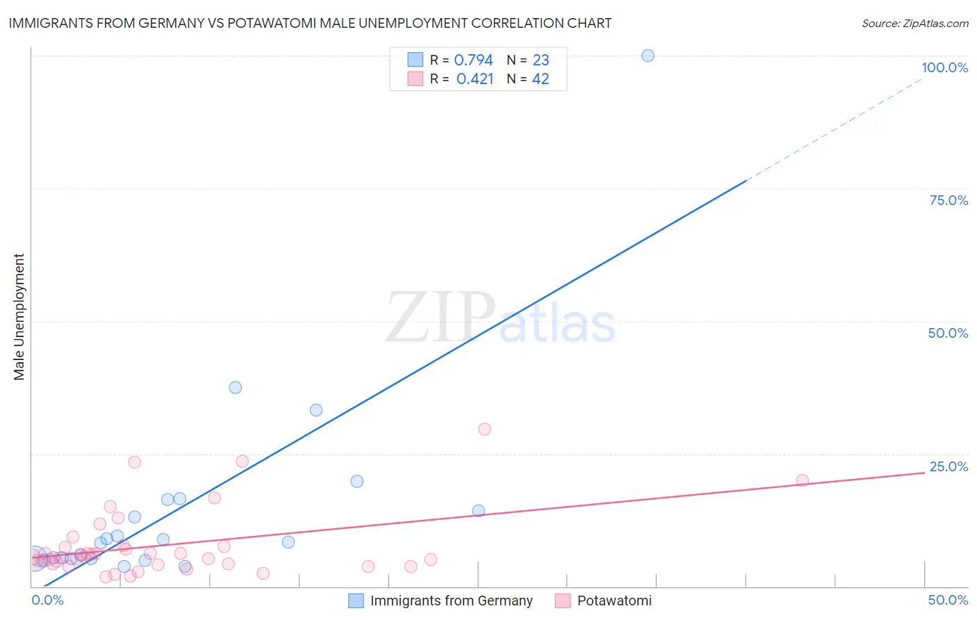 Immigrants from Germany vs Potawatomi Male Unemployment