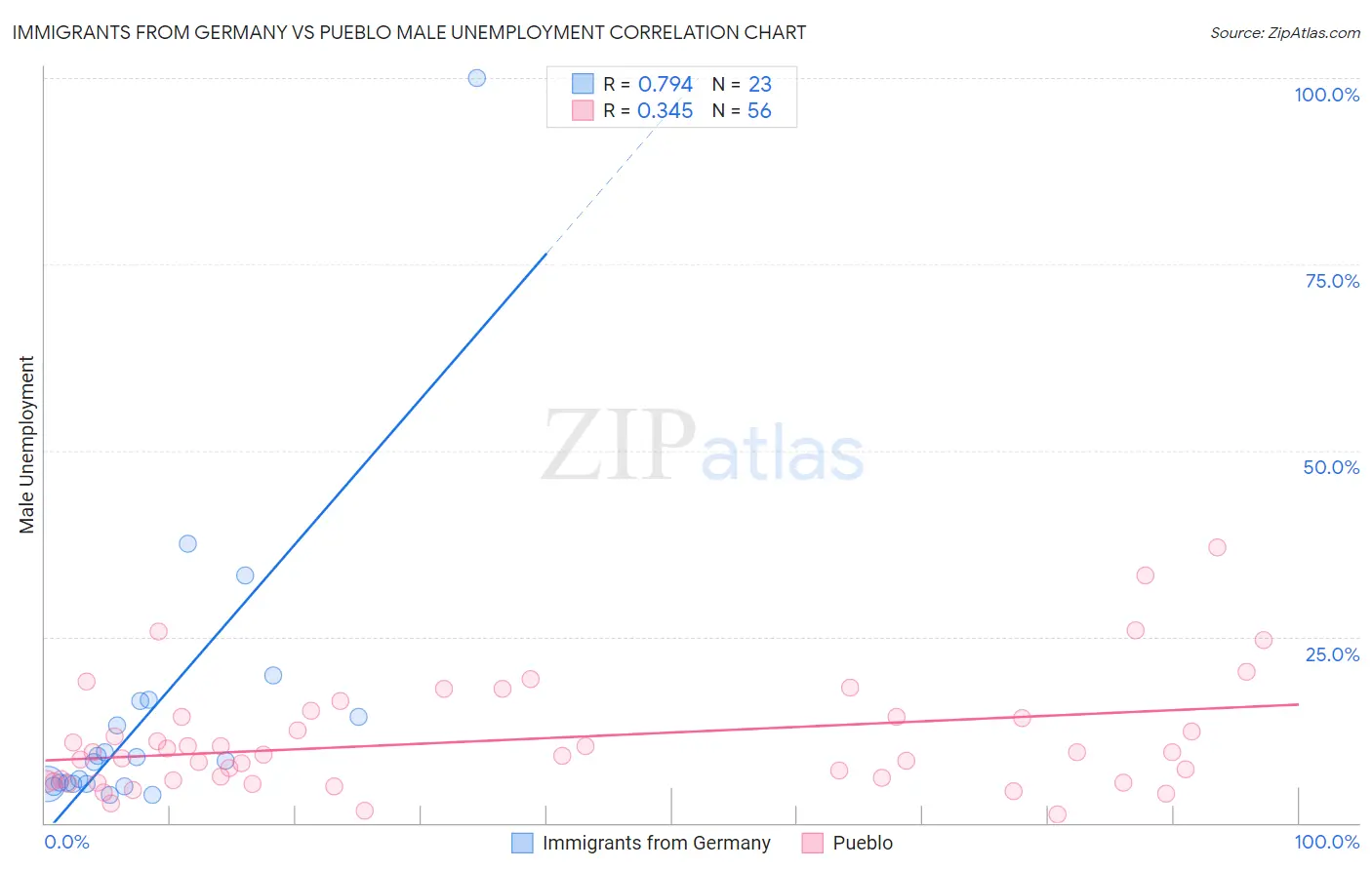Immigrants from Germany vs Pueblo Male Unemployment