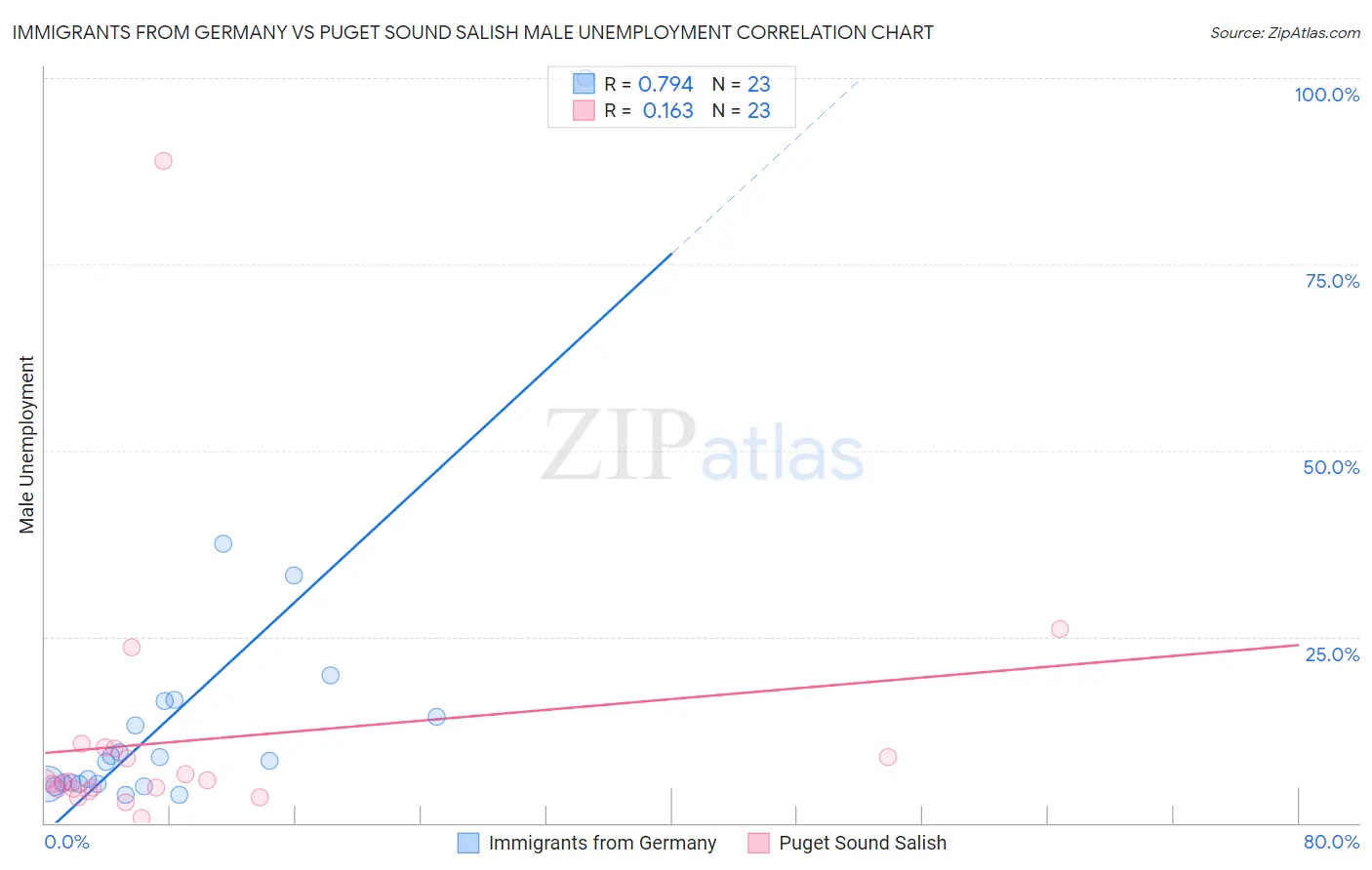 Immigrants from Germany vs Puget Sound Salish Male Unemployment