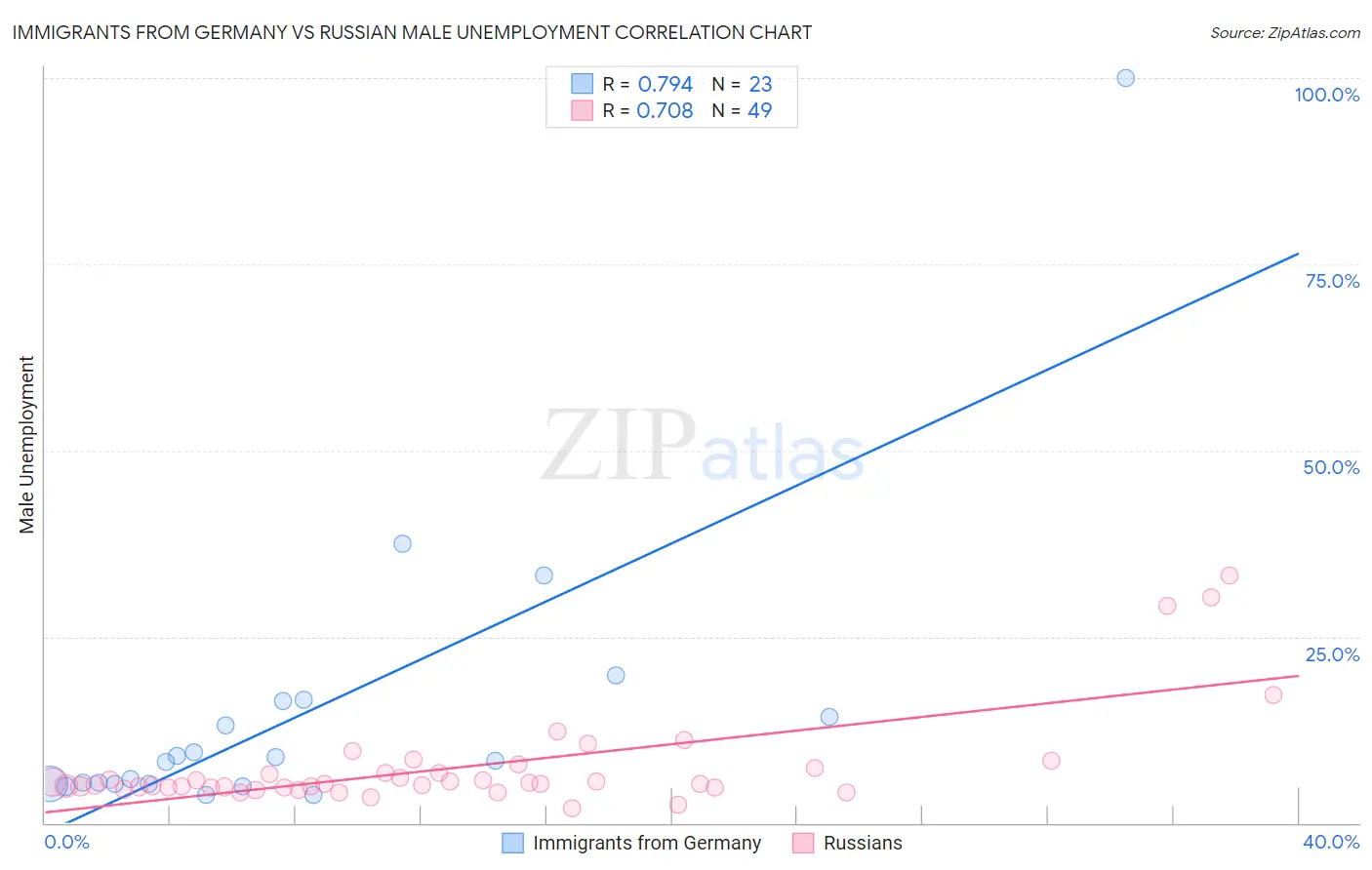 Immigrants from Germany vs Russian Male Unemployment