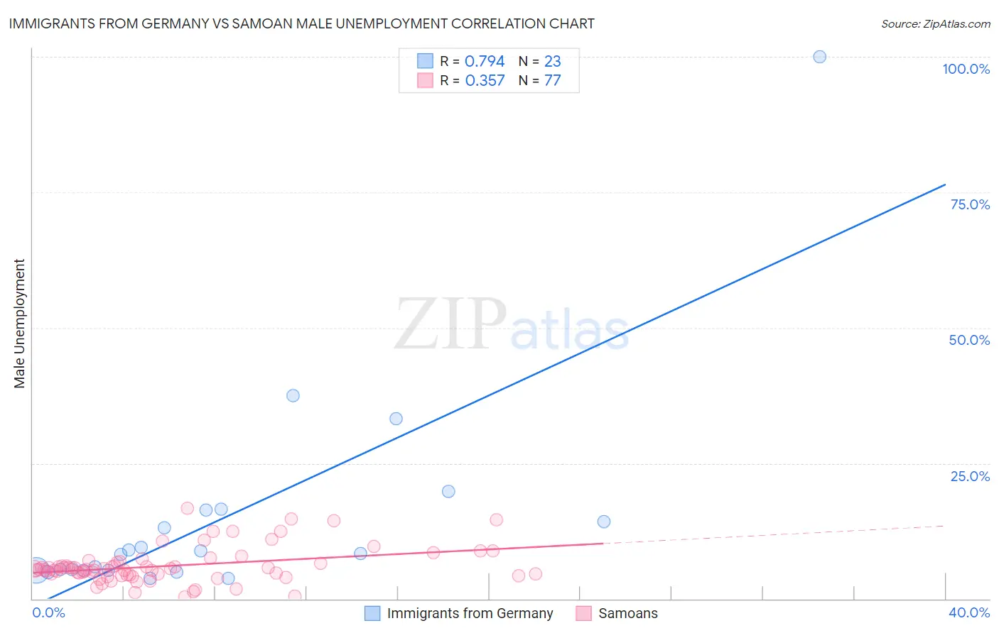 Immigrants from Germany vs Samoan Male Unemployment