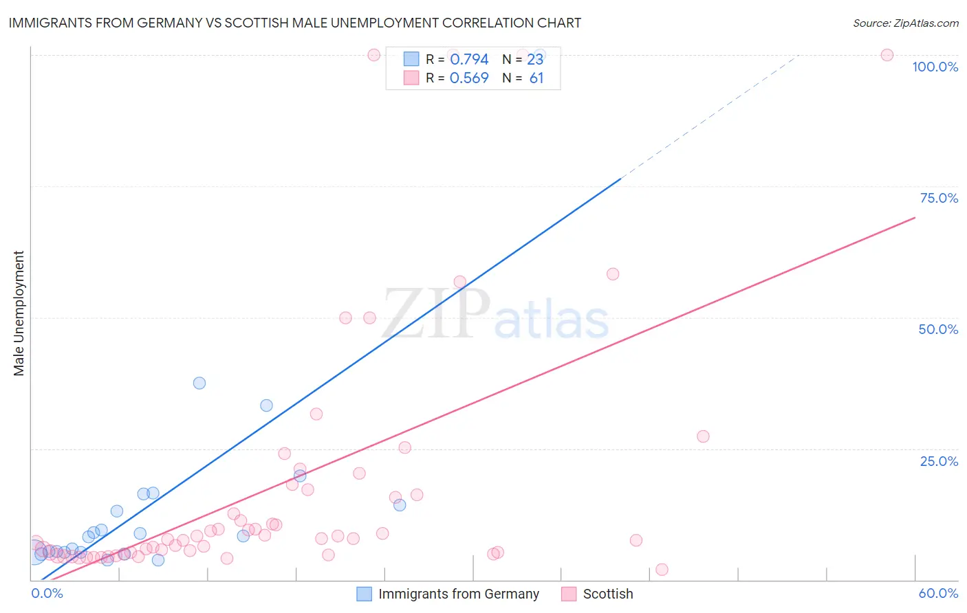 Immigrants from Germany vs Scottish Male Unemployment