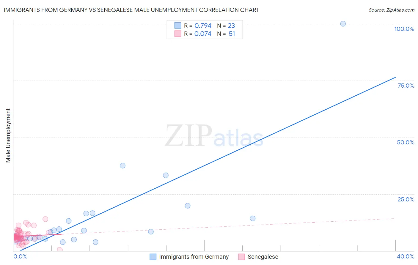 Immigrants from Germany vs Senegalese Male Unemployment