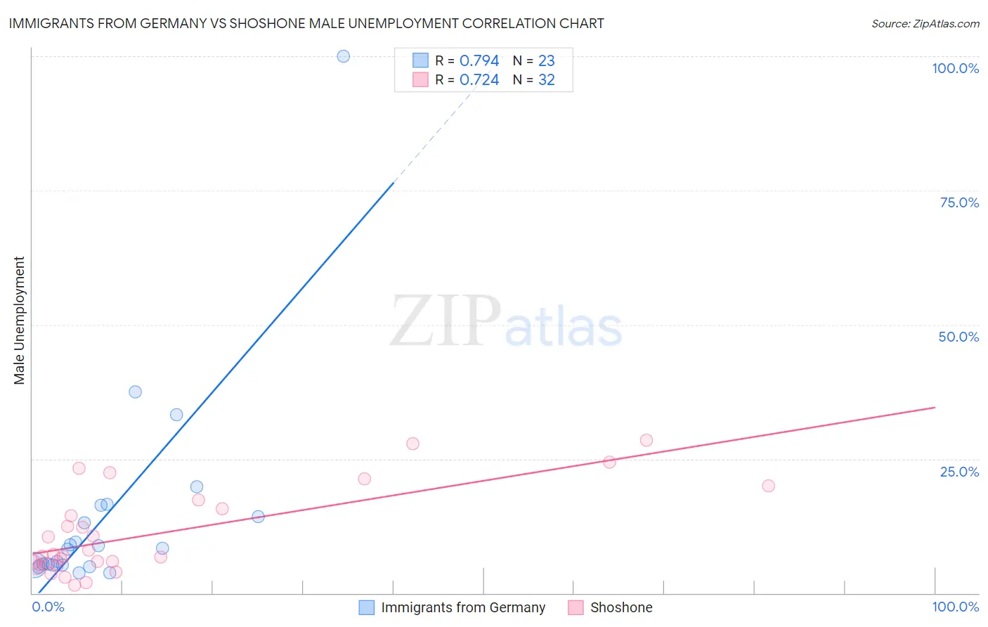 Immigrants from Germany vs Shoshone Male Unemployment