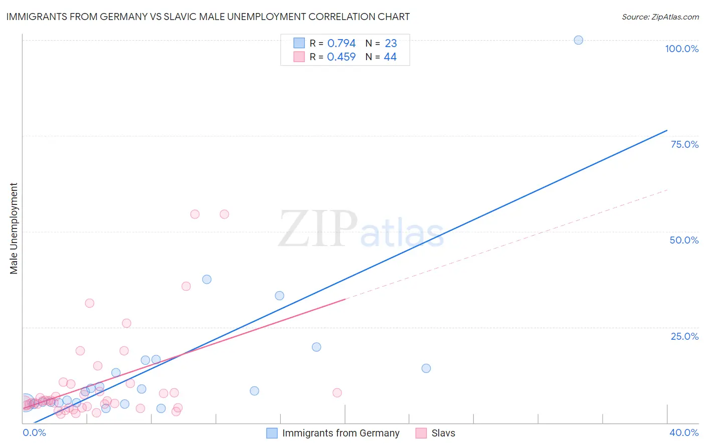 Immigrants from Germany vs Slavic Male Unemployment