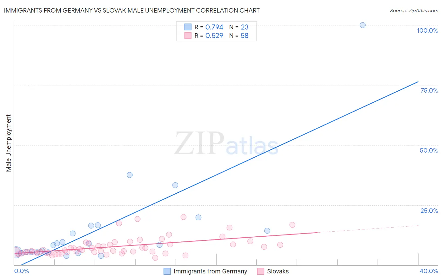 Immigrants from Germany vs Slovak Male Unemployment
