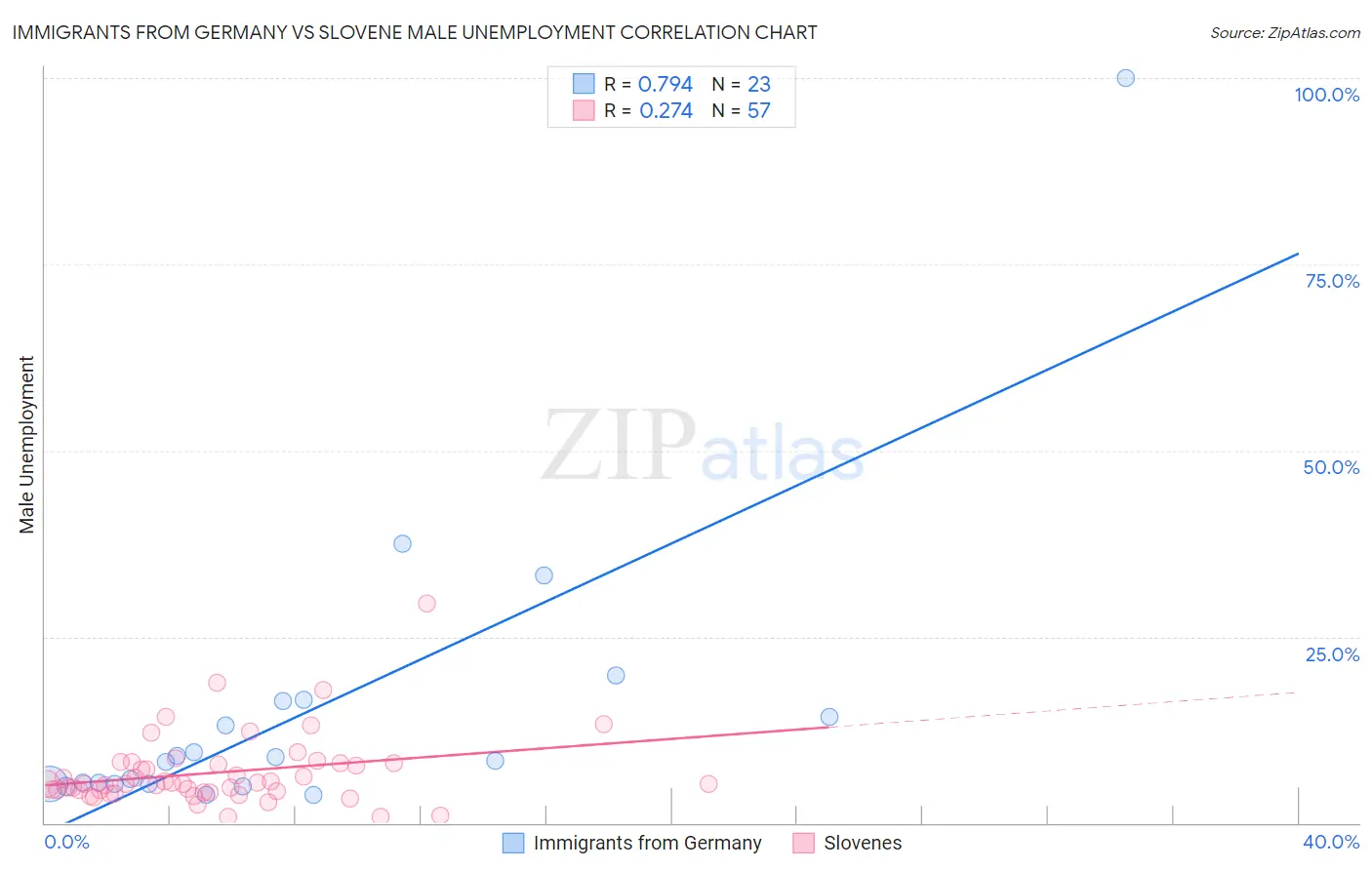 Immigrants from Germany vs Slovene Male Unemployment