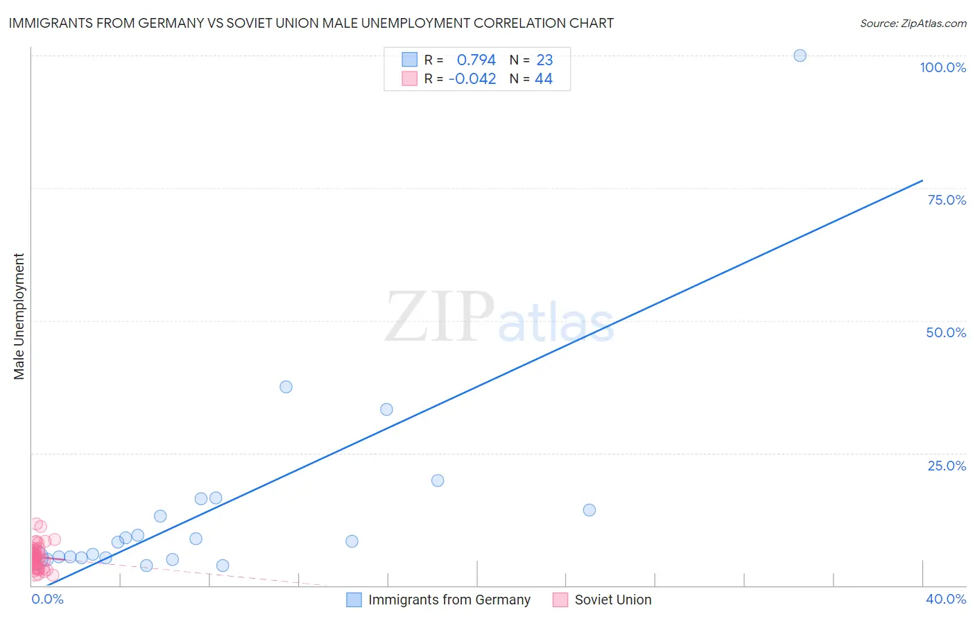 Immigrants from Germany vs Soviet Union Male Unemployment