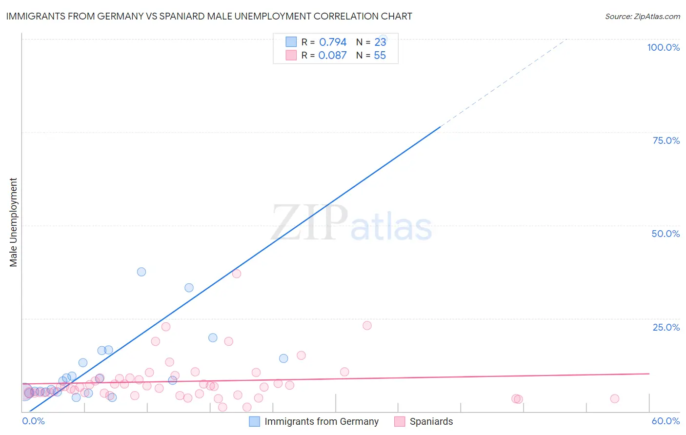 Immigrants from Germany vs Spaniard Male Unemployment