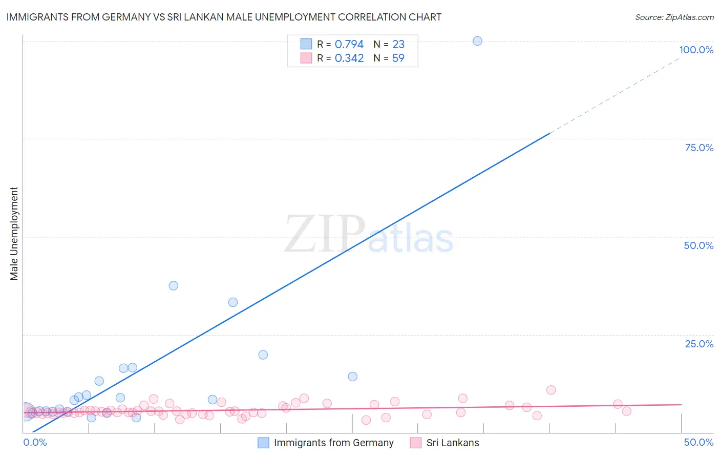 Immigrants from Germany vs Sri Lankan Male Unemployment