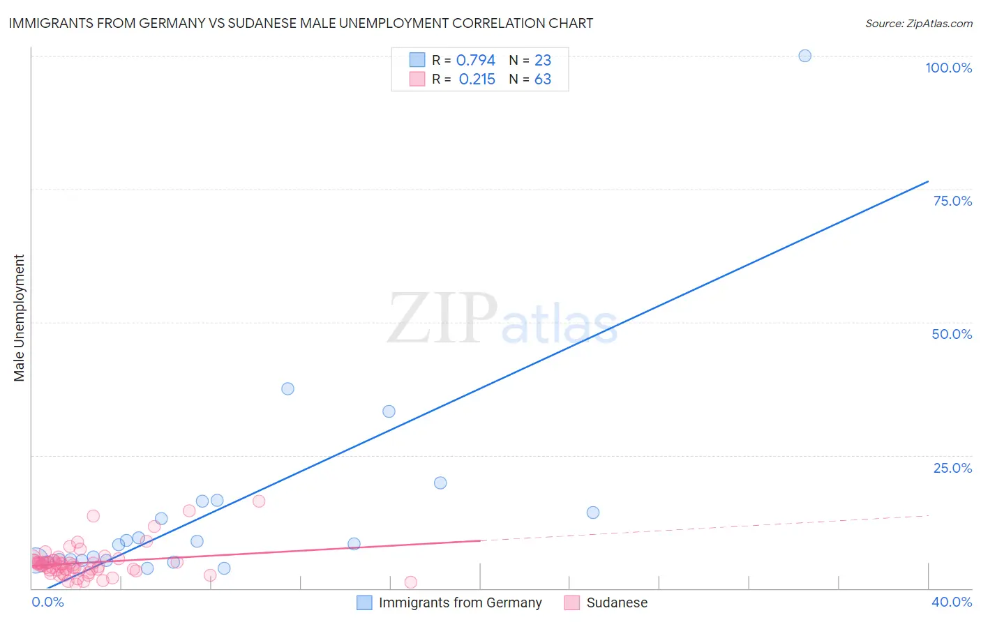 Immigrants from Germany vs Sudanese Male Unemployment
