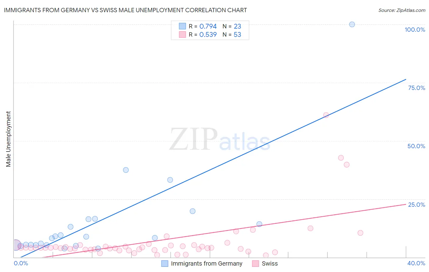 Immigrants from Germany vs Swiss Male Unemployment