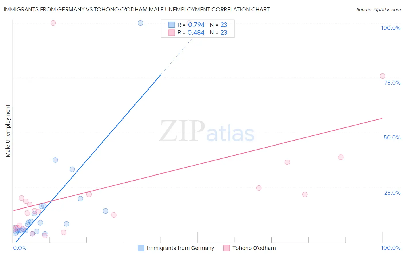 Immigrants from Germany vs Tohono O'odham Male Unemployment
