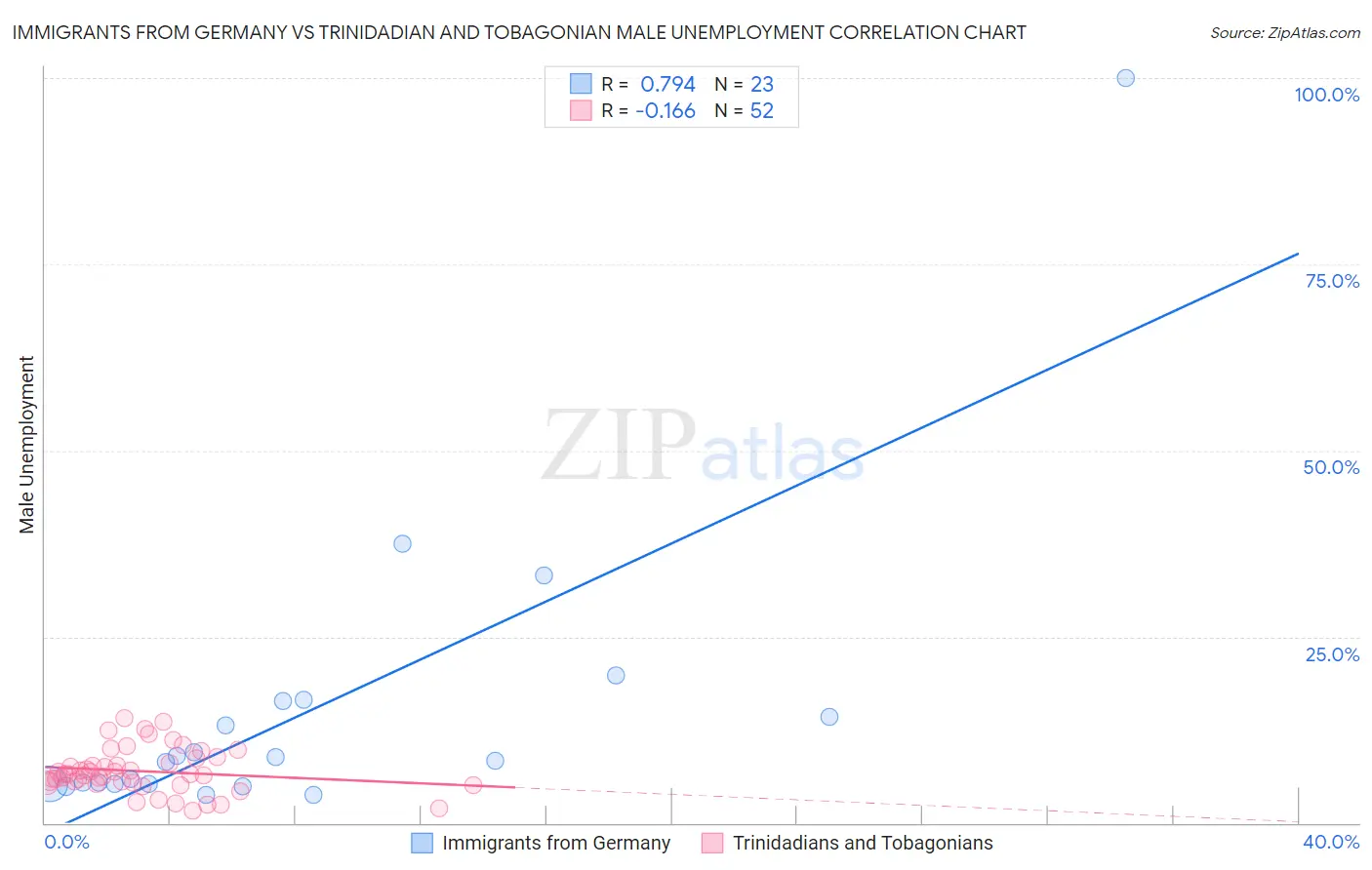 Immigrants from Germany vs Trinidadian and Tobagonian Male Unemployment