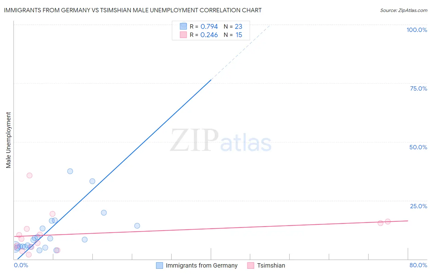 Immigrants from Germany vs Tsimshian Male Unemployment