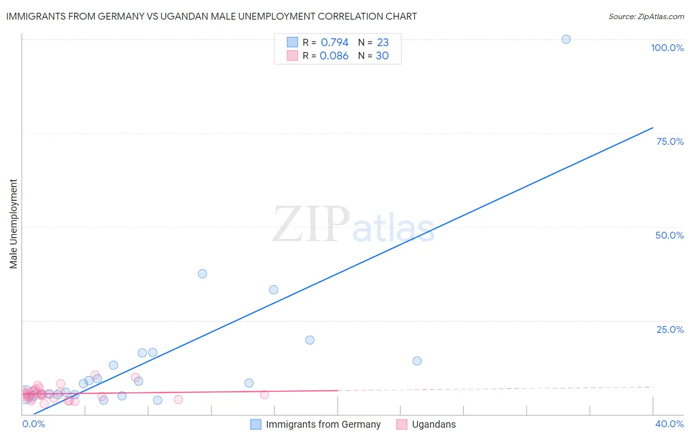 Immigrants from Germany vs Ugandan Male Unemployment