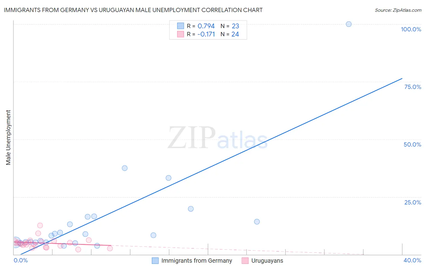 Immigrants from Germany vs Uruguayan Male Unemployment