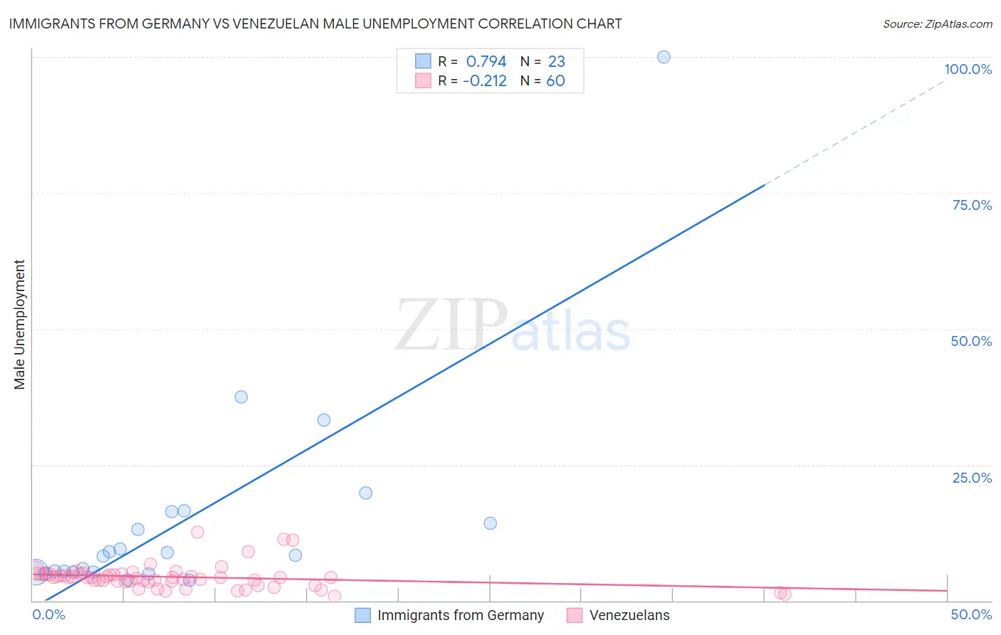 Immigrants from Germany vs Venezuelan Male Unemployment