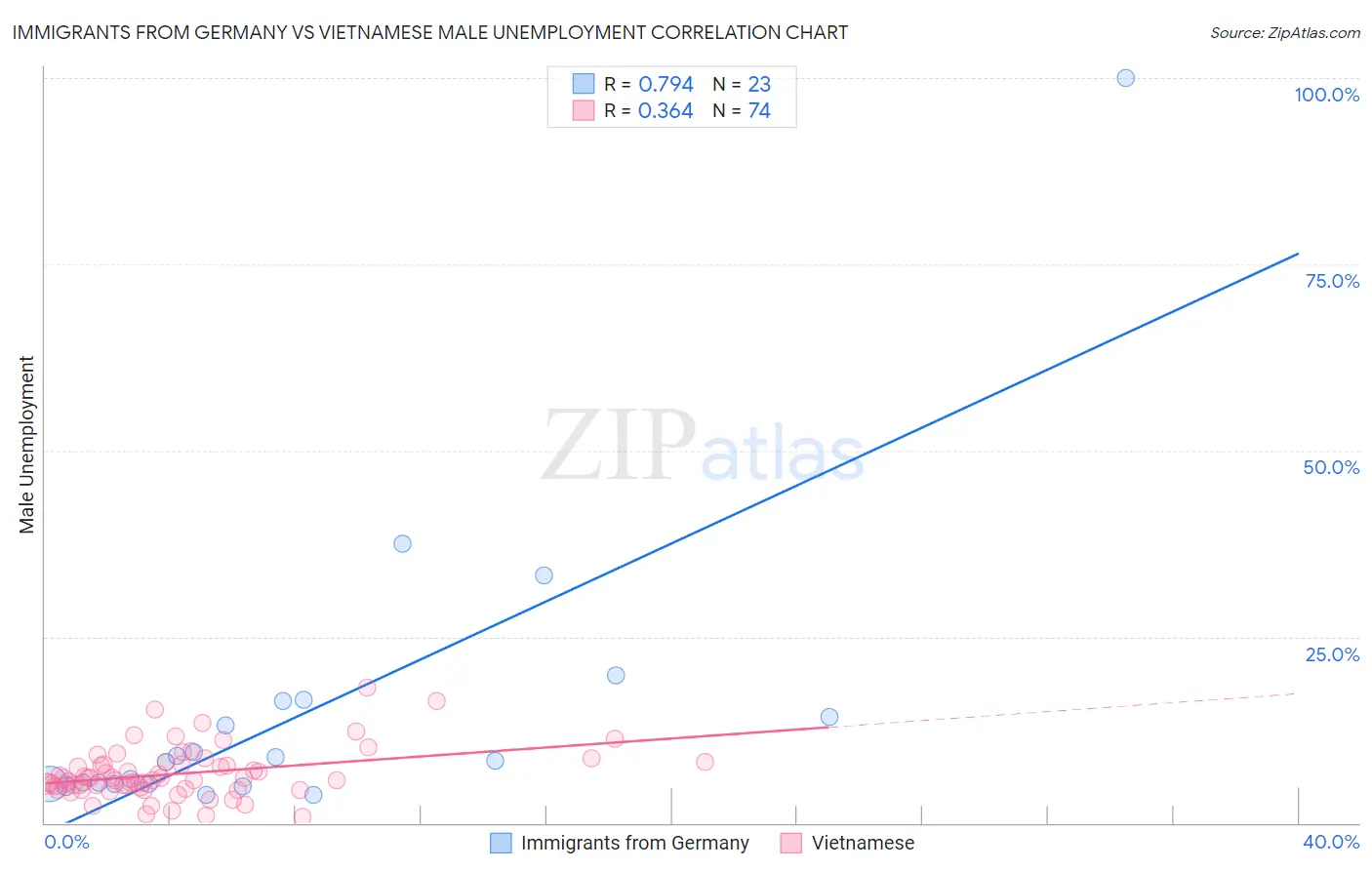 Immigrants from Germany vs Vietnamese Male Unemployment
