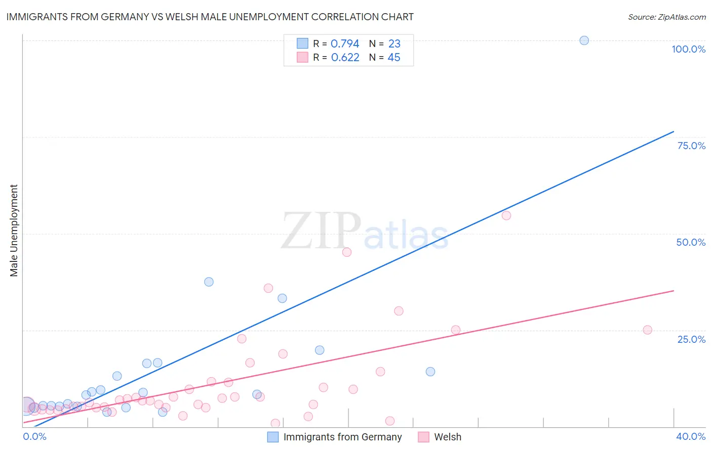 Immigrants from Germany vs Welsh Male Unemployment