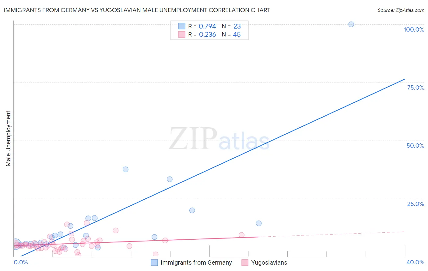 Immigrants from Germany vs Yugoslavian Male Unemployment