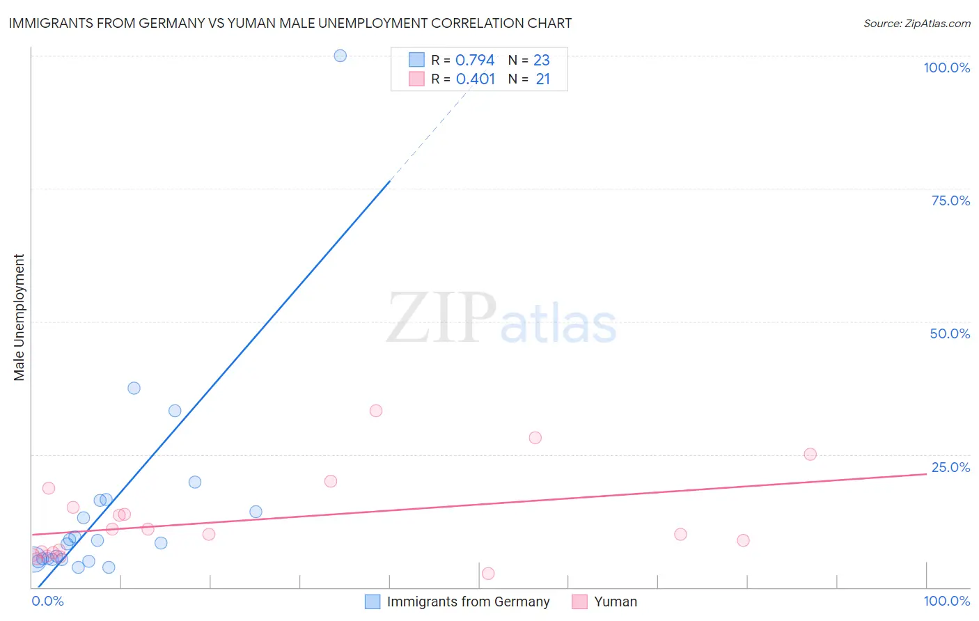 Immigrants from Germany vs Yuman Male Unemployment