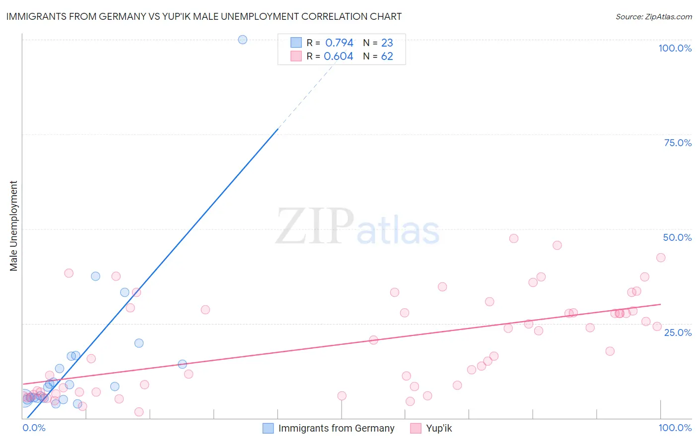Immigrants from Germany vs Yup'ik Male Unemployment