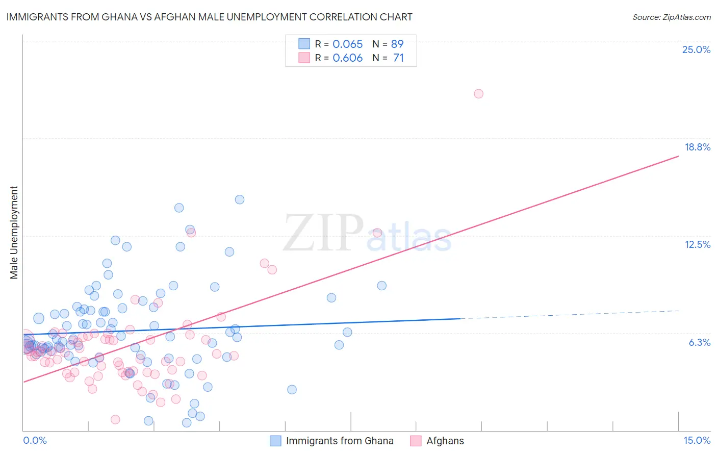 Immigrants from Ghana vs Afghan Male Unemployment