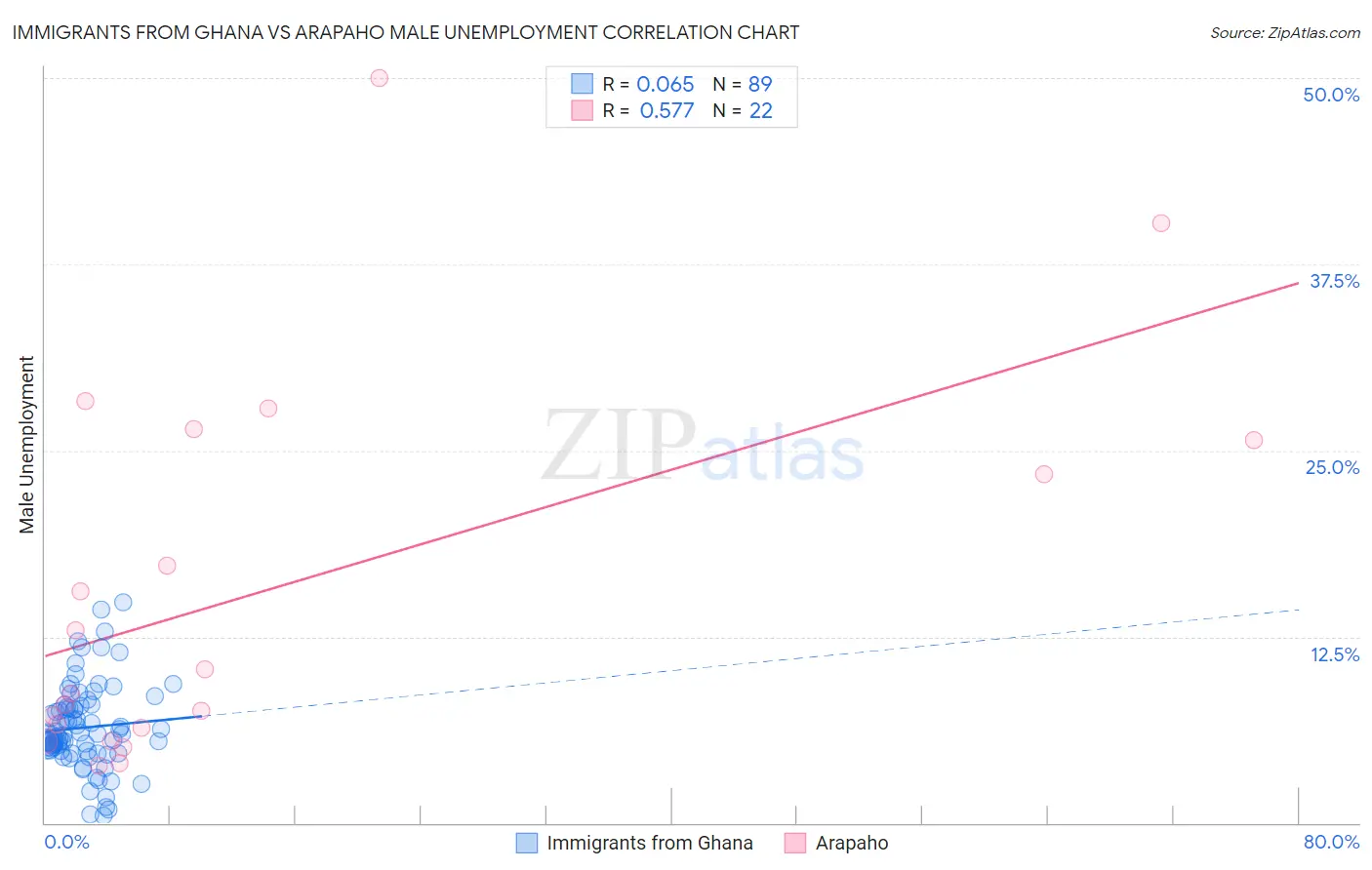 Immigrants from Ghana vs Arapaho Male Unemployment