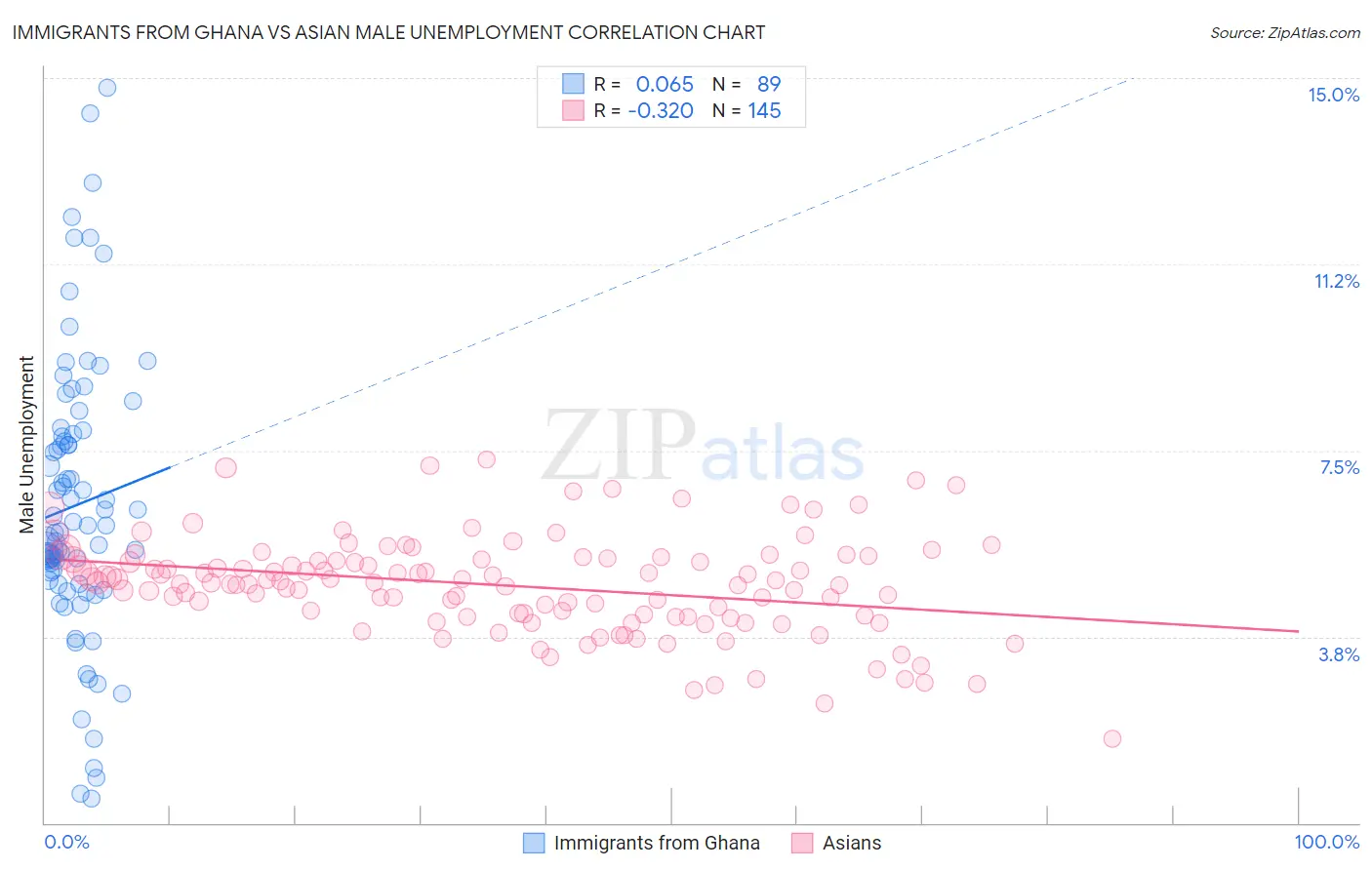 Immigrants from Ghana vs Asian Male Unemployment