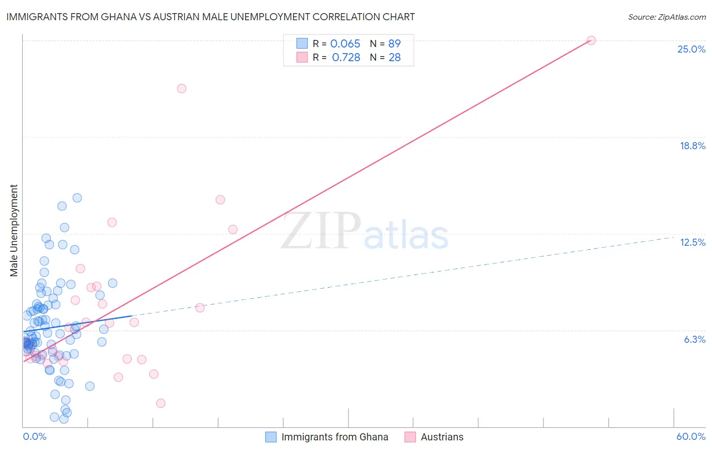 Immigrants from Ghana vs Austrian Male Unemployment