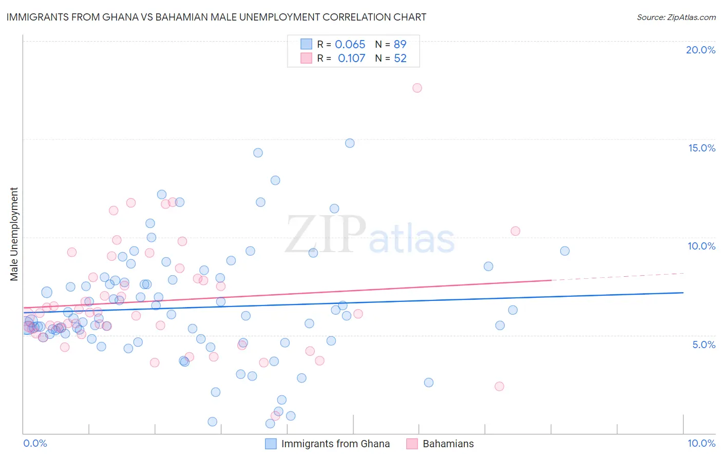 Immigrants from Ghana vs Bahamian Male Unemployment