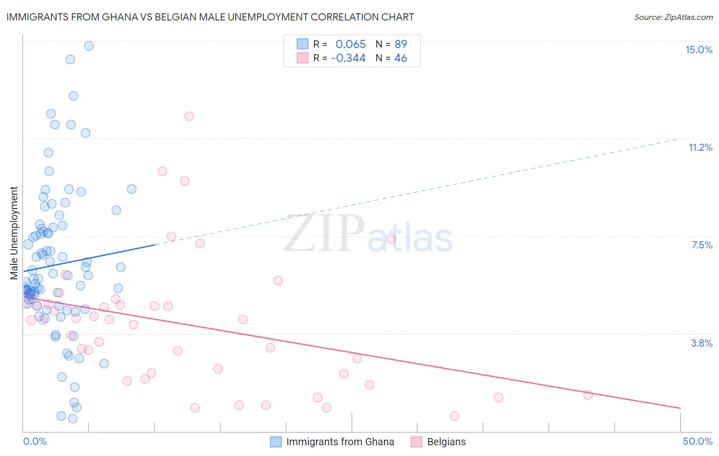 Immigrants from Ghana vs Belgian Male Unemployment