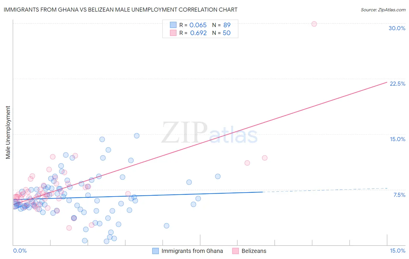 Immigrants from Ghana vs Belizean Male Unemployment