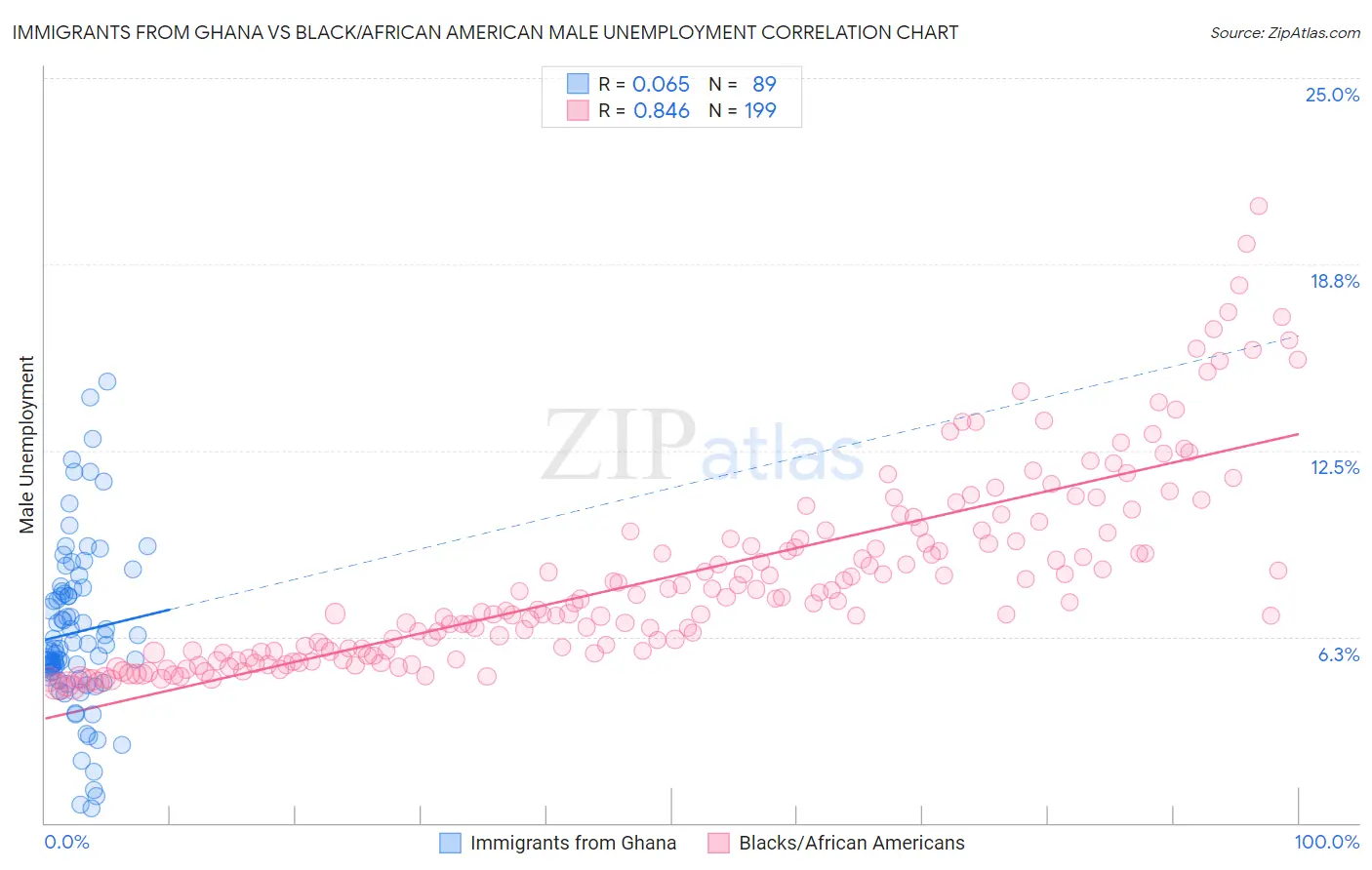 Immigrants from Ghana vs Black/African American Male Unemployment