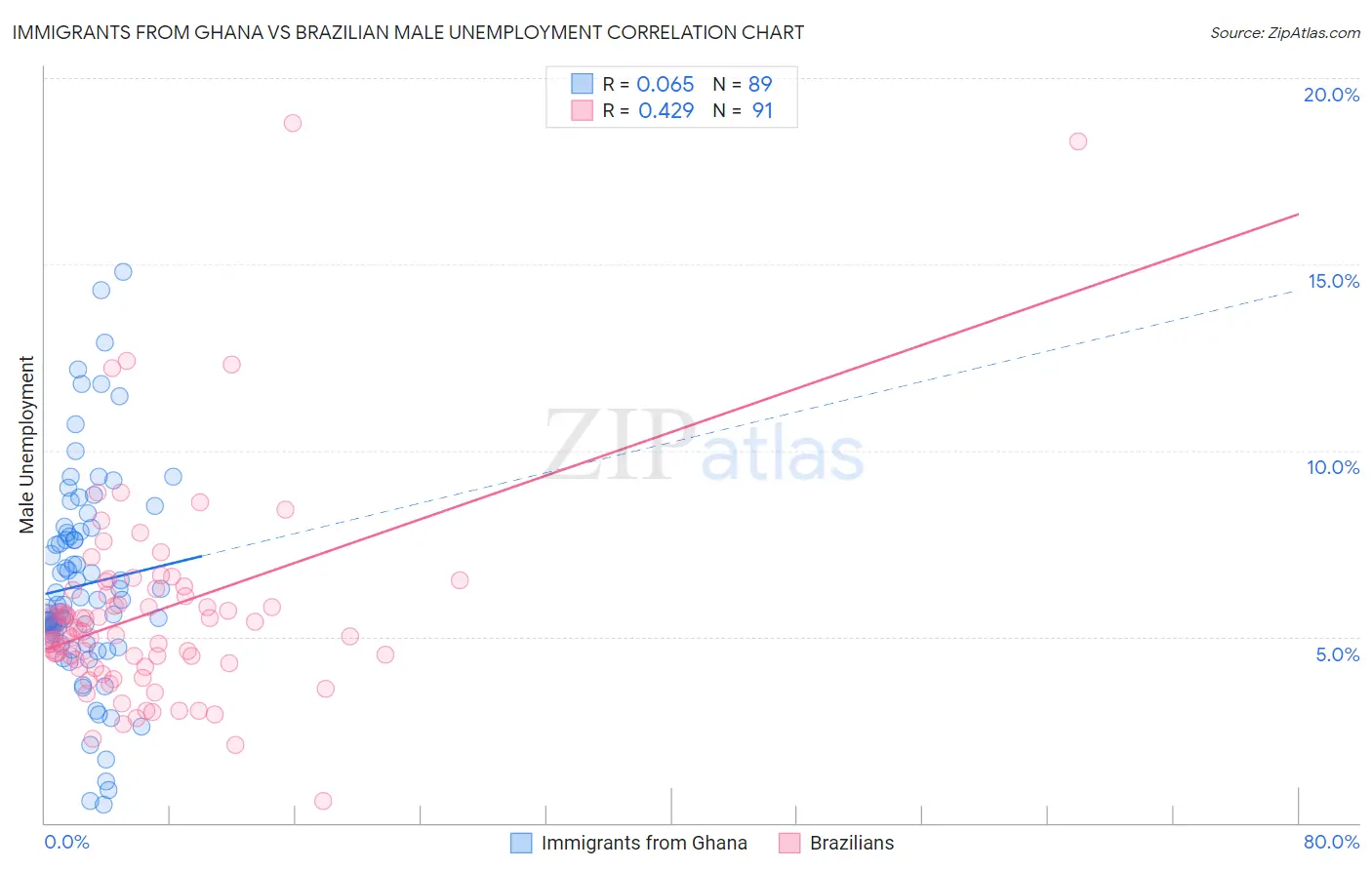 Immigrants from Ghana vs Brazilian Male Unemployment