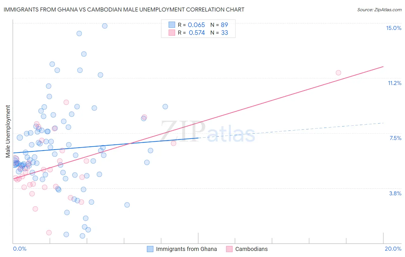 Immigrants from Ghana vs Cambodian Male Unemployment