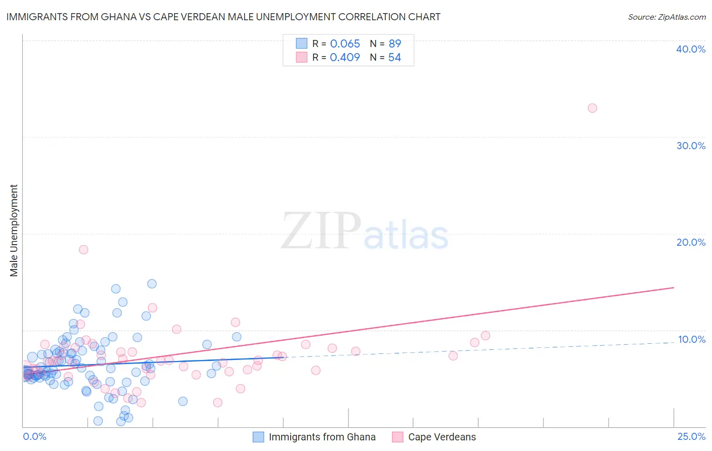 Immigrants from Ghana vs Cape Verdean Male Unemployment