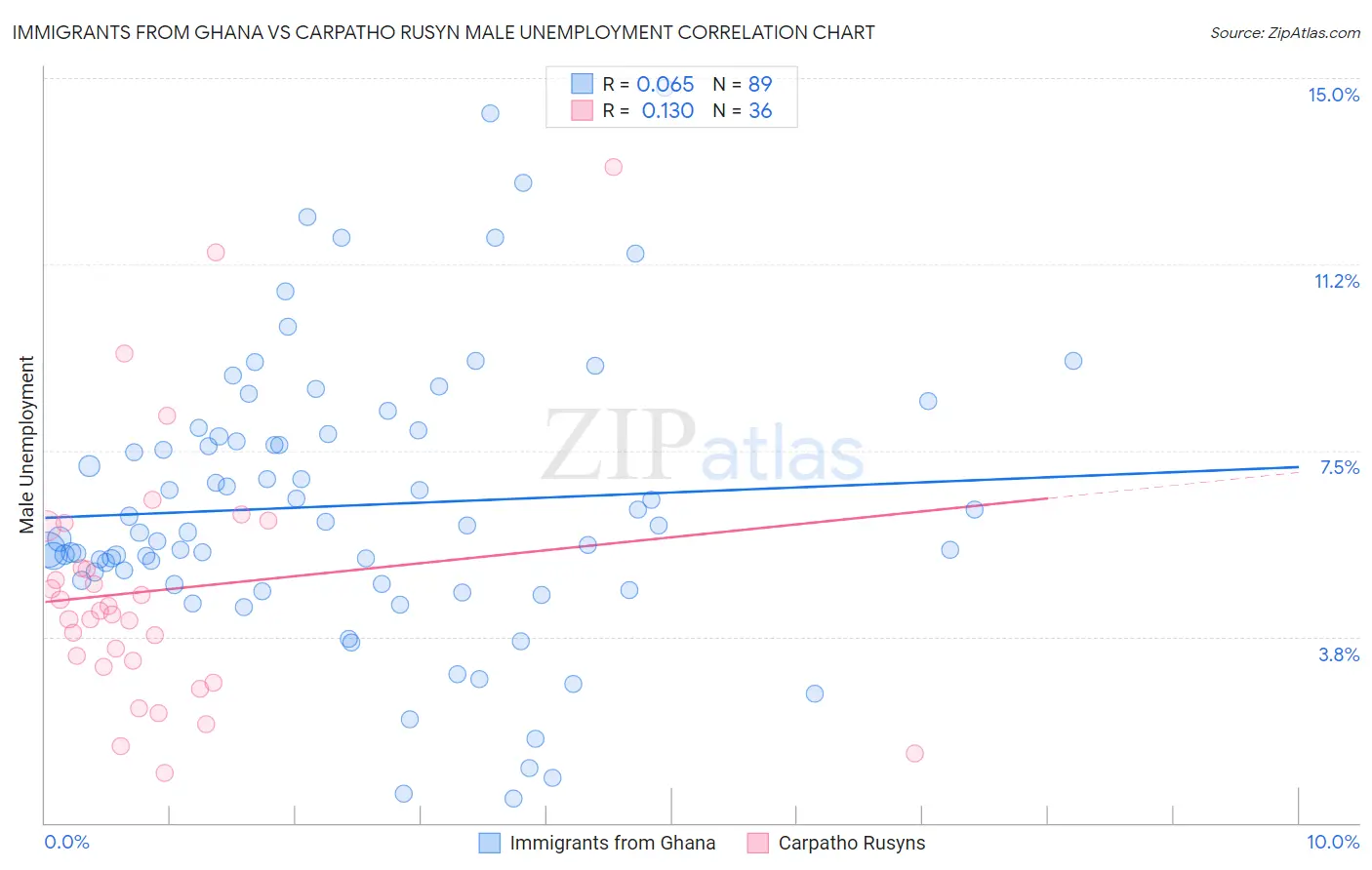 Immigrants from Ghana vs Carpatho Rusyn Male Unemployment