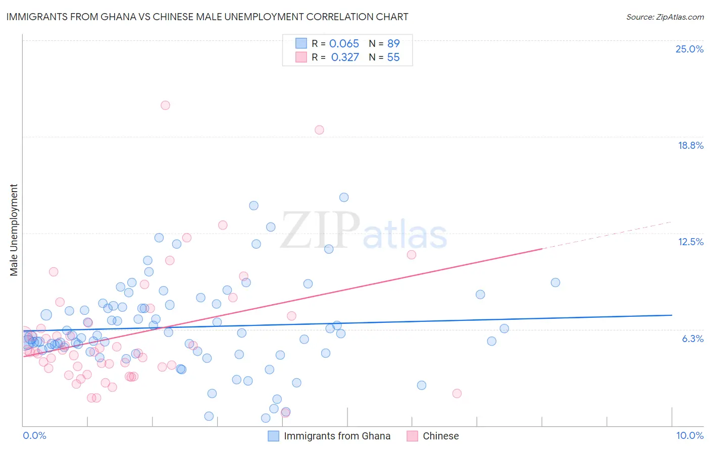 Immigrants from Ghana vs Chinese Male Unemployment