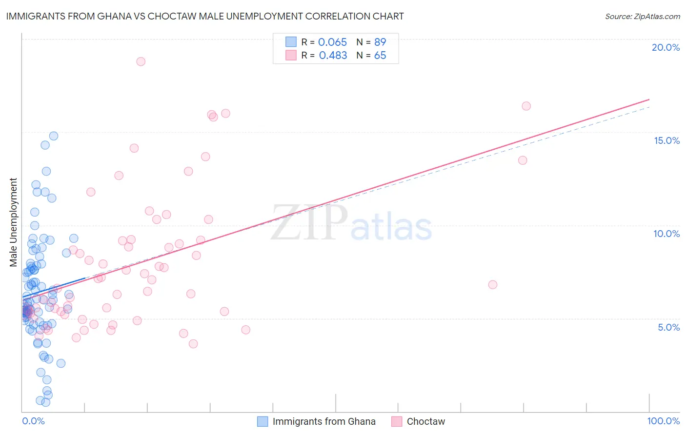 Immigrants from Ghana vs Choctaw Male Unemployment