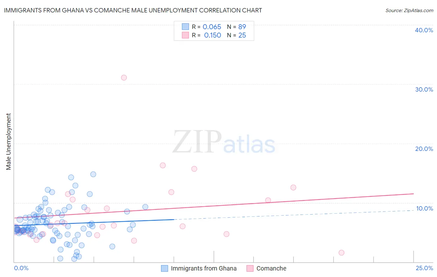 Immigrants from Ghana vs Comanche Male Unemployment