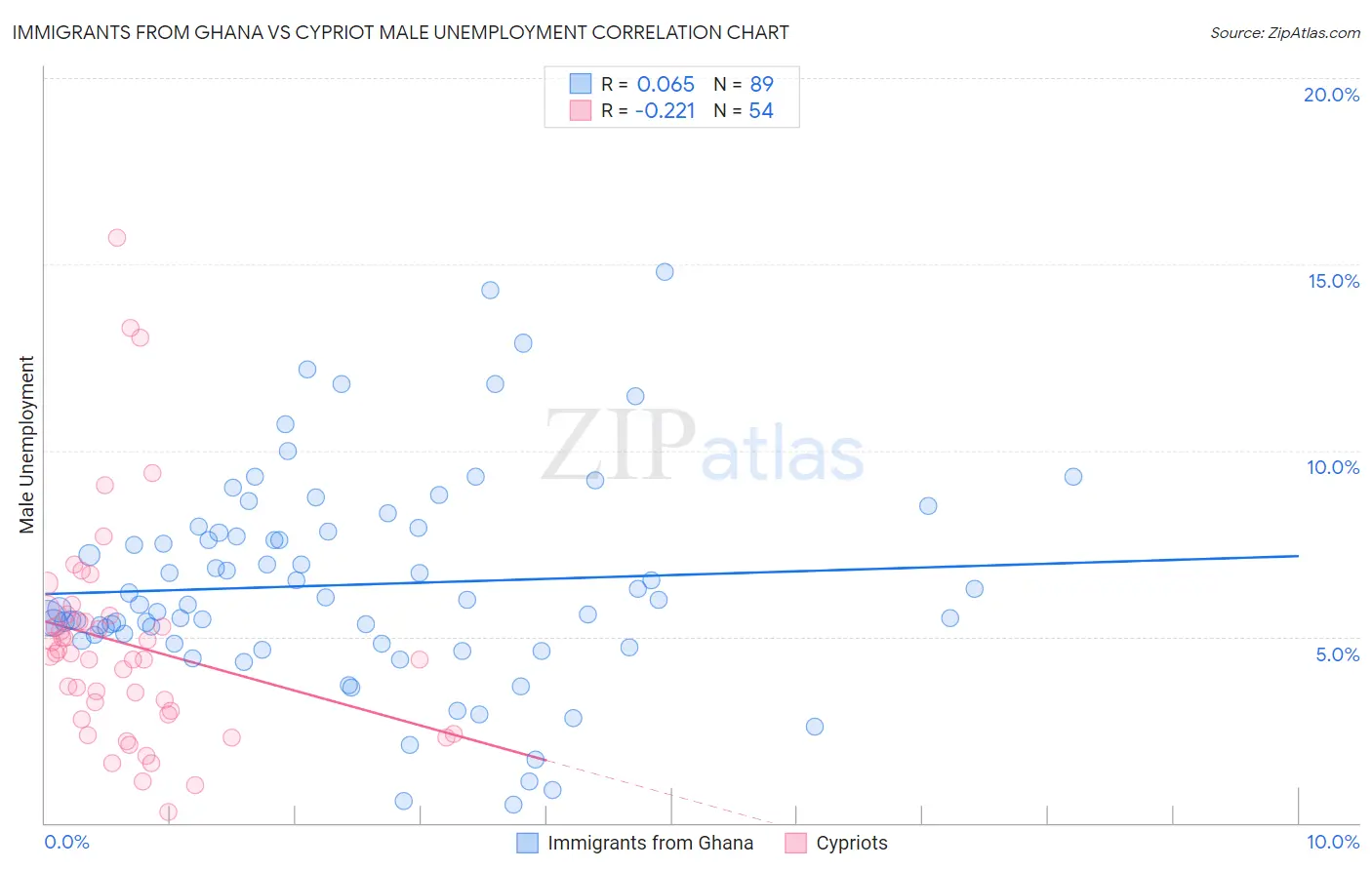Immigrants from Ghana vs Cypriot Male Unemployment
