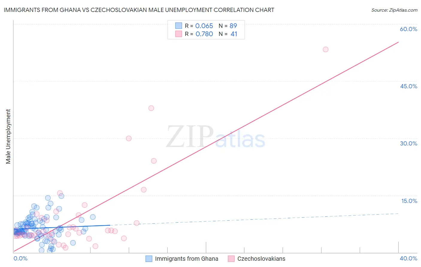 Immigrants from Ghana vs Czechoslovakian Male Unemployment