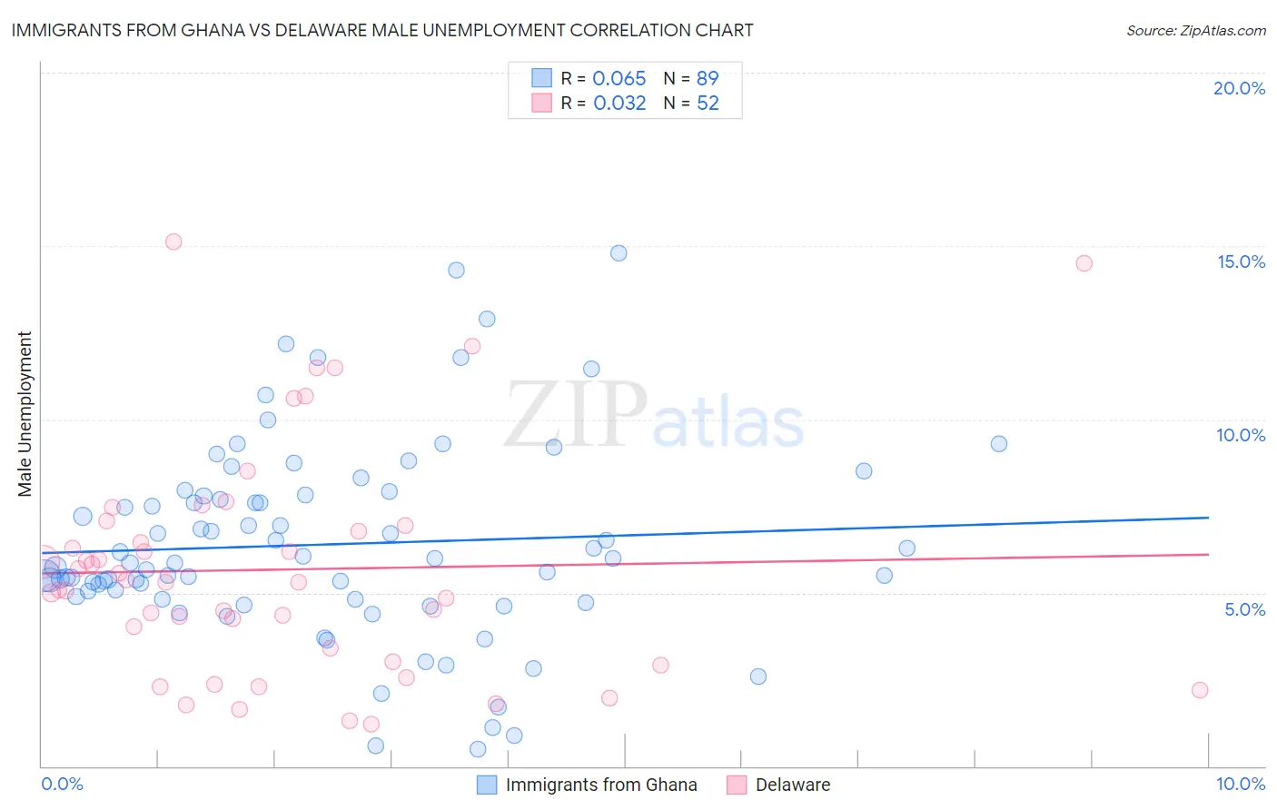 Immigrants from Ghana vs Delaware Male Unemployment