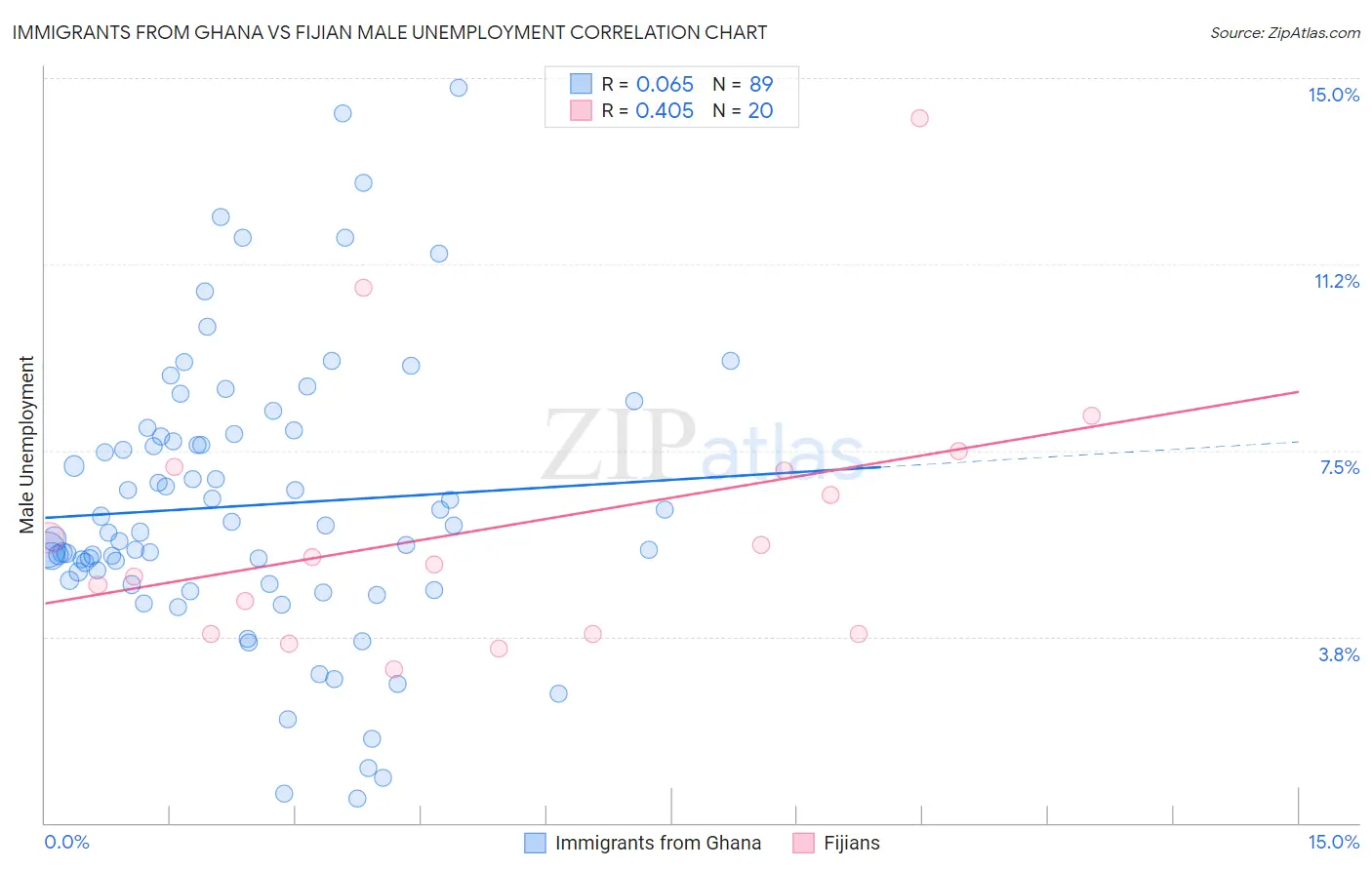 Immigrants from Ghana vs Fijian Male Unemployment